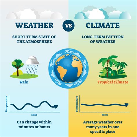Climate vs Weather .